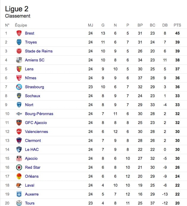 classement ligue 2 domino 09022017